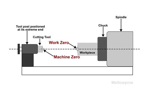 zero point in cnc machine|zero position cnc.